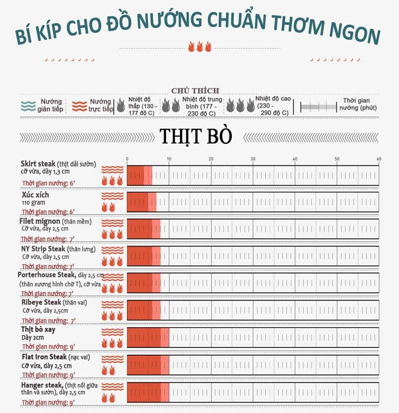 bí kíp để đồ nướng luôn ngon và hấp dẫn