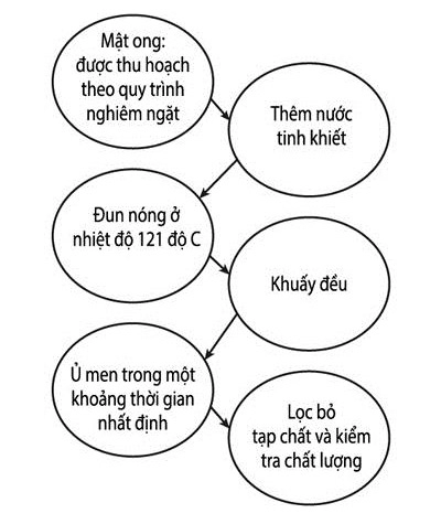 Làm đẹp da mặt tự nhiên bằng mật ong lên men chị em nên biết